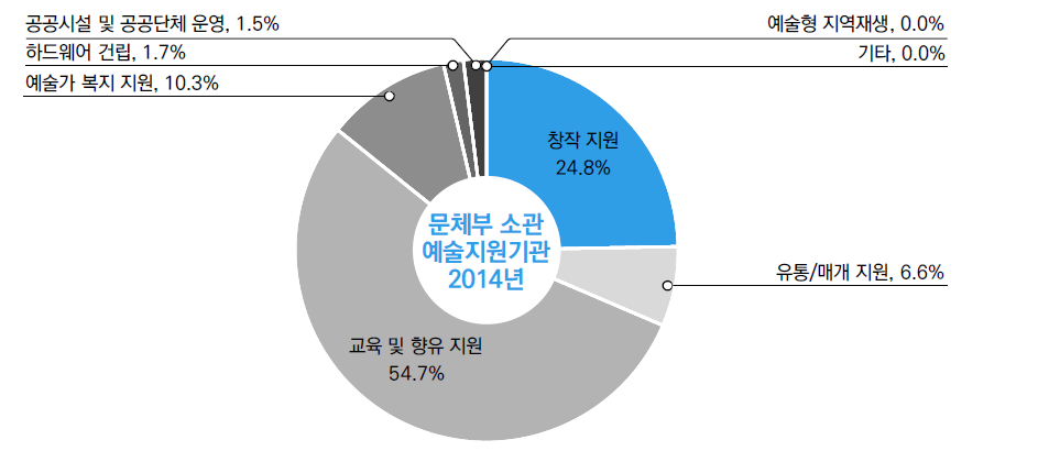 문체부 소관 예술지원기관 사업(타기관 이전 제외) 유형화