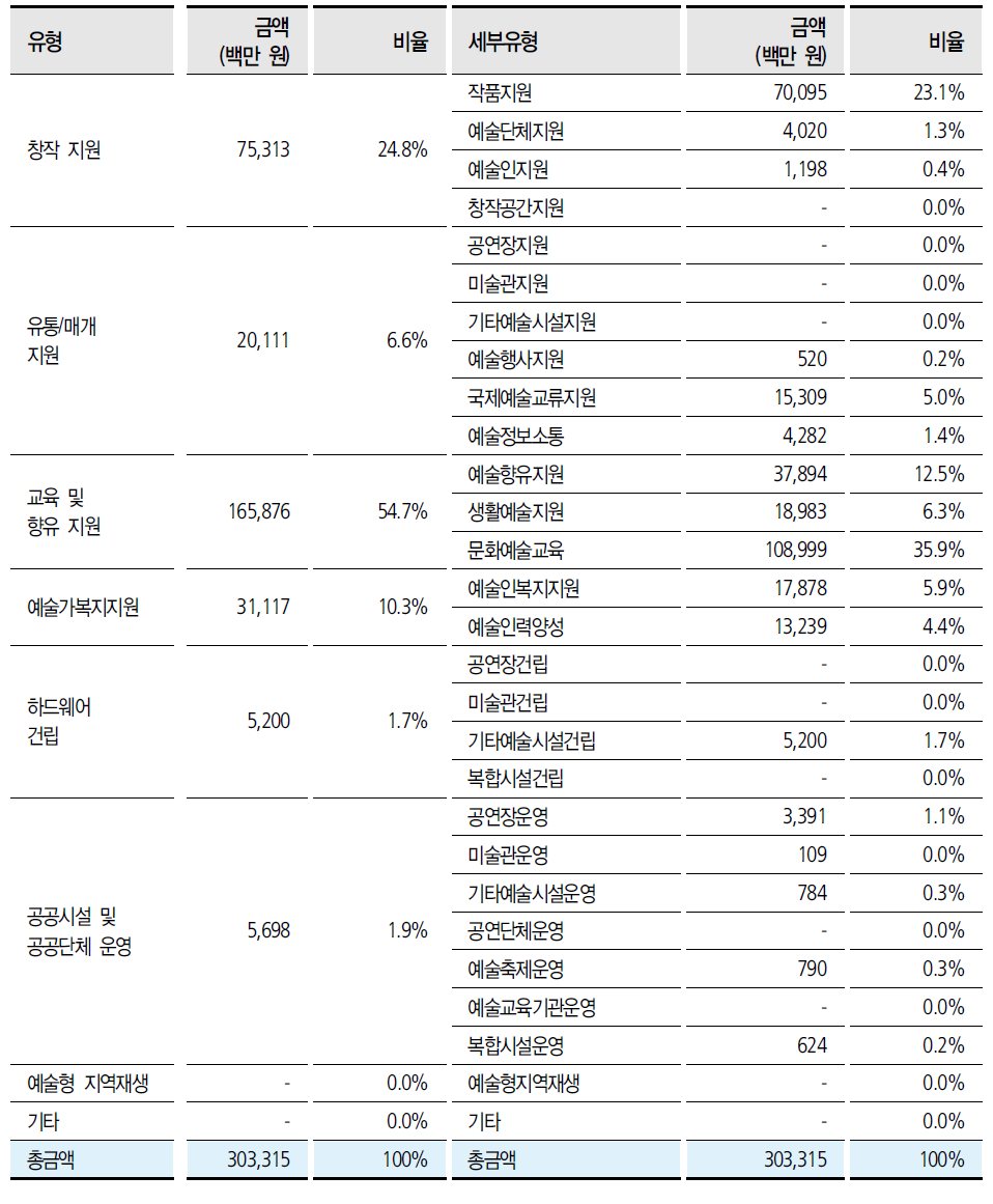 문화체육관광부 소관 예술지원기관 직접 실행 사업유형별 금액과 비율