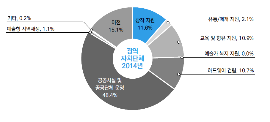 광역자치단체 사업유형화