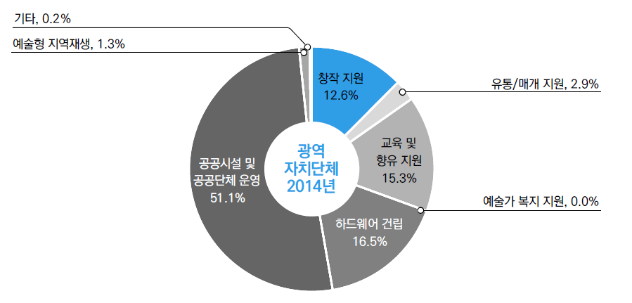 광역자치단체 사업(타기관 이전 포함) 유형화