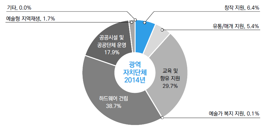 광역자치단체 타기관 이전 금액 사업유형화