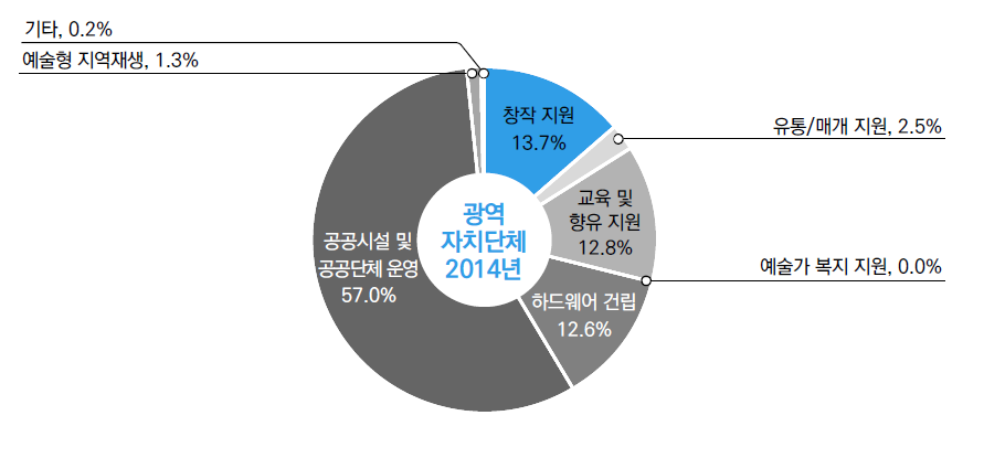 광역자치단체 사업(타기관 이전 제외) 유형화