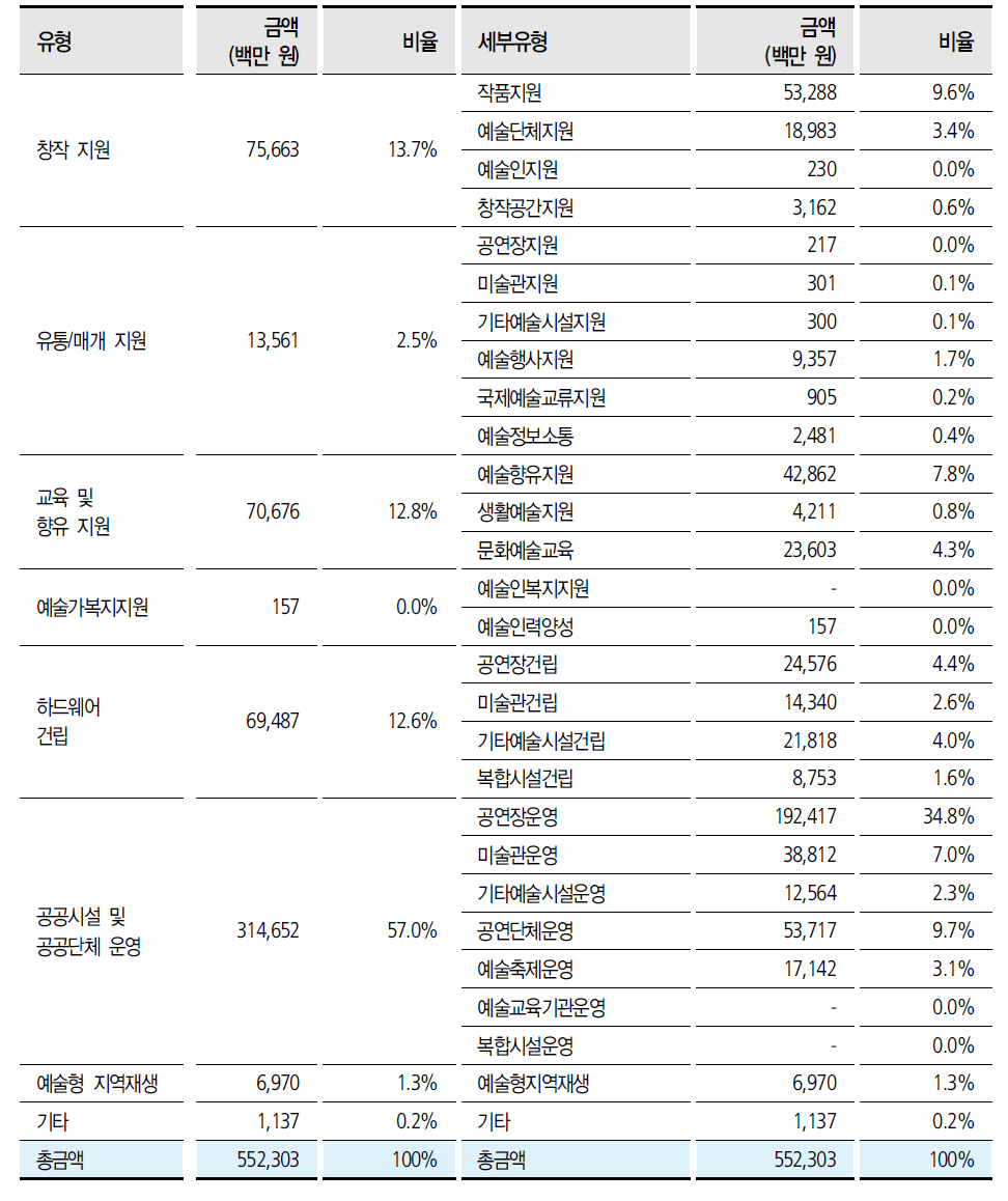 광역자치단체 직접 실행 사업유형별 금액과 비율