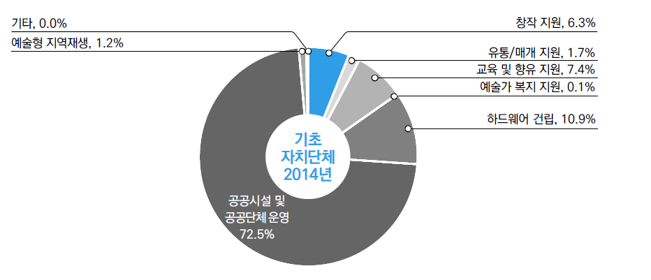 기초자치단체 사업유형화