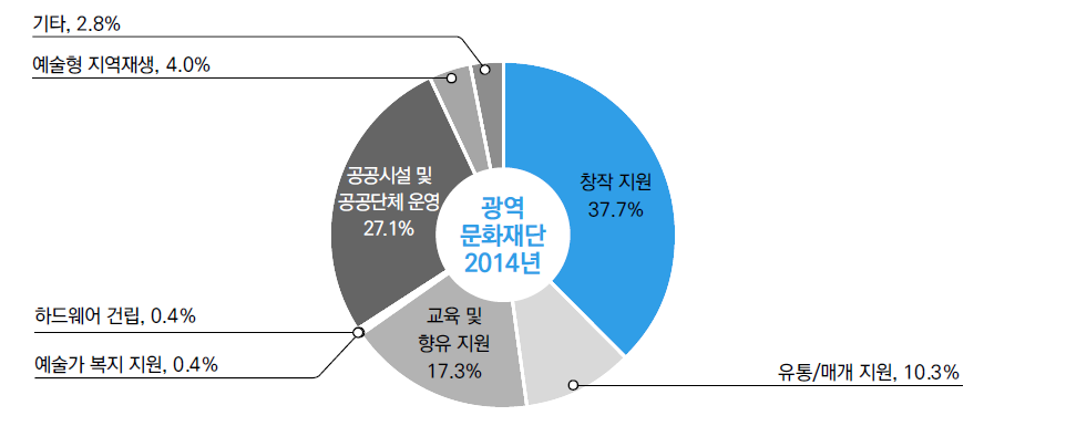 광역문화재단 자체사업유형화