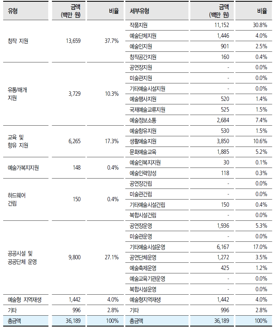 광역문화재단 자체사업유형별 금액과 비율