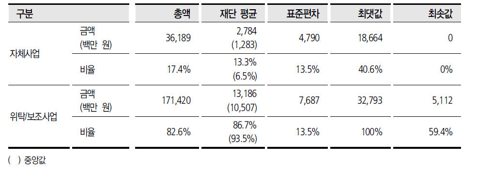 광역문화재단 자체사업 비중