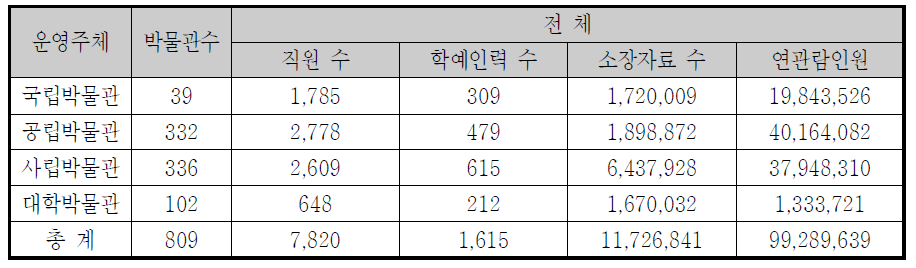 박물관 운영주체별 전체 현황