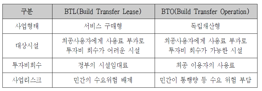 BTL/BTO 사업의 차이점