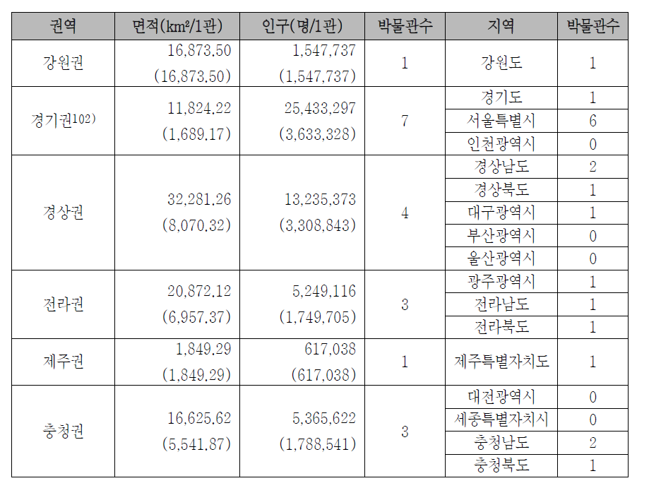 문화체육관광부 산하 국립박물관 입지현황