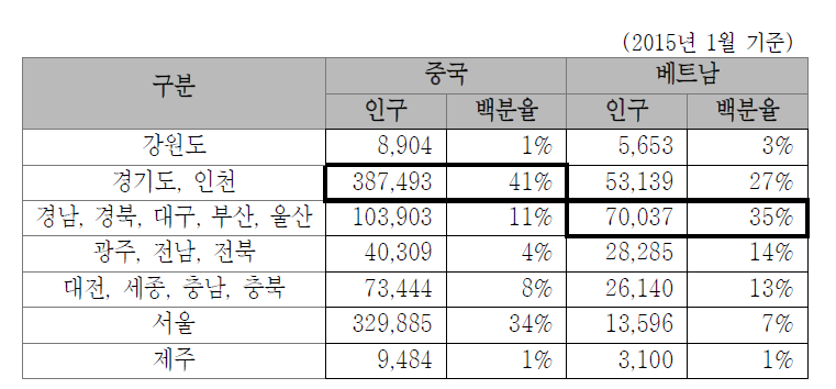 국내 거주 중국인 및 베트남인 현황