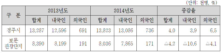 경주시 및 보문관광단지 관람객 현황