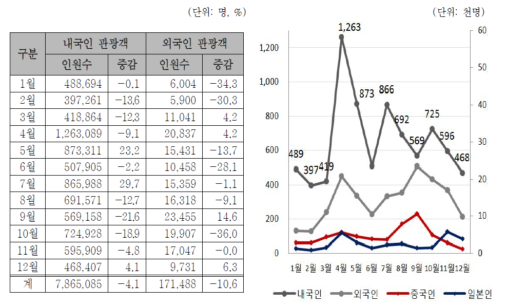 2014년 월별 보문관광단지 관광객 통계