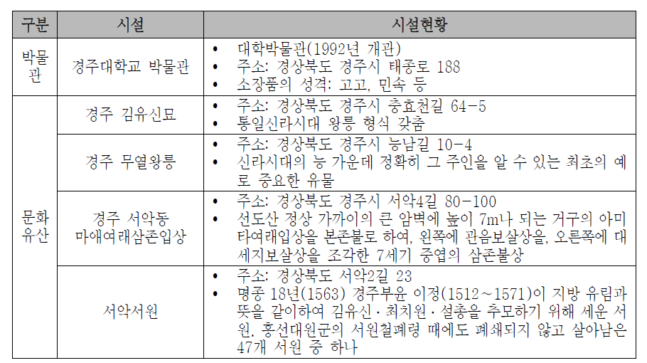 경주 서악권 주요 문화시설