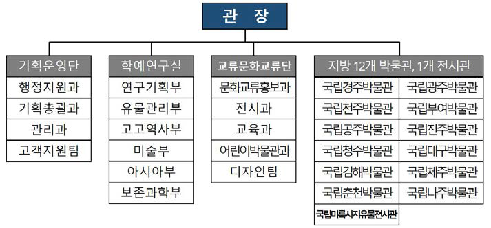 국립중앙박물관 조직도