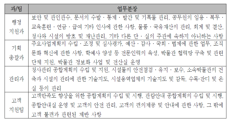 국립중앙박물관 기획운영단 업무분장