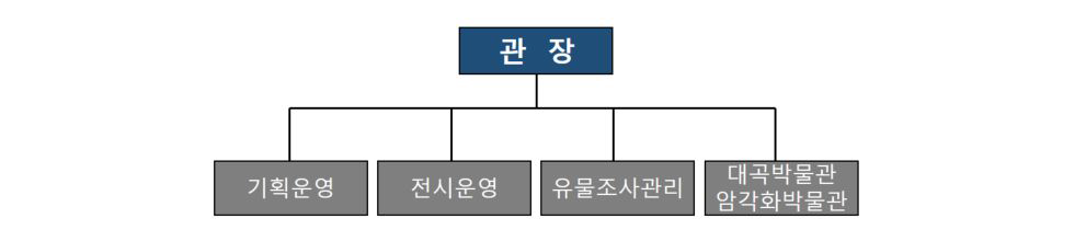 울산박물관 조직도