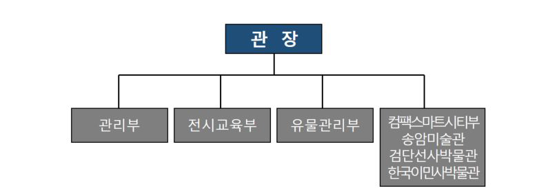 인천광역시립박물관 업무분장