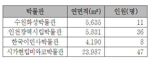 공립박물관 인력현황