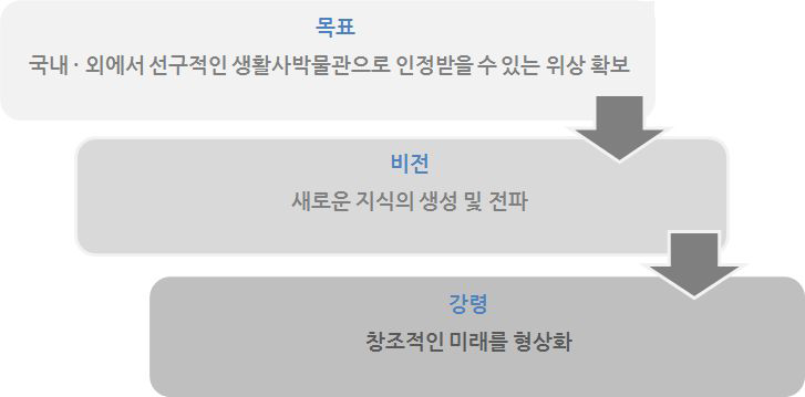 경상권생활사박물관의 공유가치