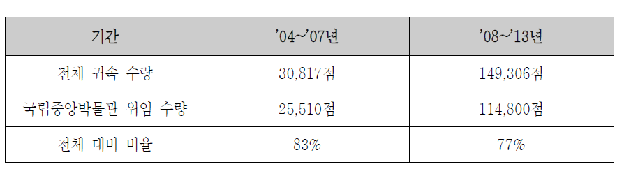 연평균 발굴 매장문화재 국가귀속 현황