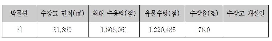 박물관별 수장고 현황(2013. 12. 31.)