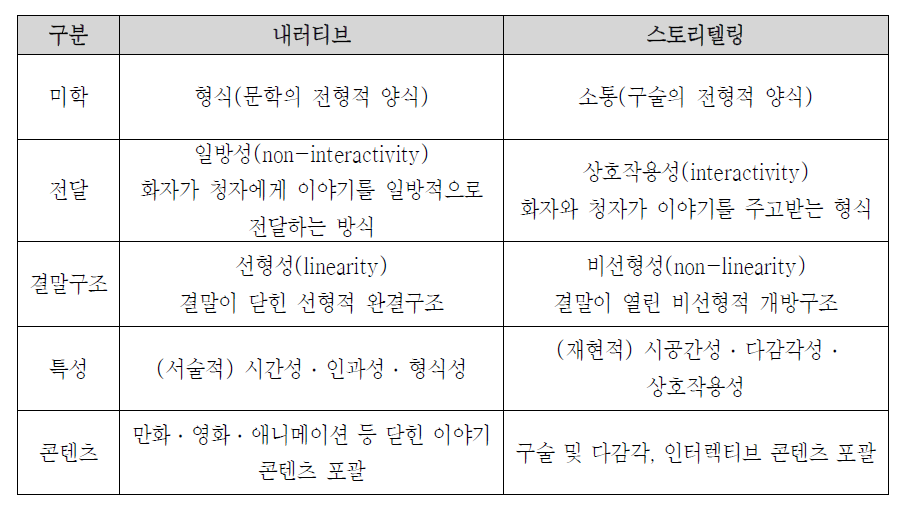 내러티브와 스토리텔링의 상관관계