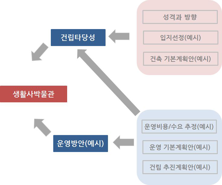 연구목적 및 범위