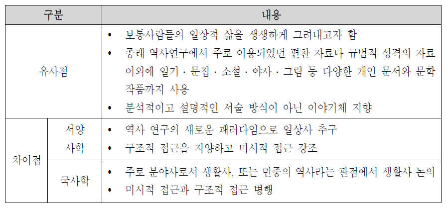 서구 서양사학계의 ‘일상사’와 한국 국사학계의 ‘생활사’ 비교