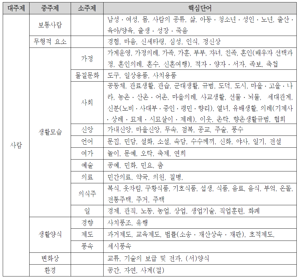 생활사박물관의 포괄범위