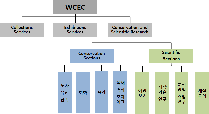 World Conservation and Exhibitions Center 조직도