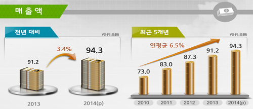 2014년 콘텐츠 산업 매출액 현황