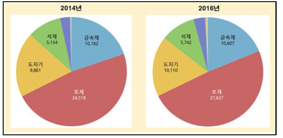 국립공주박물관 재질별 소장유물 수량 및 비중 증감 현황 (2014년 및 2016년)
