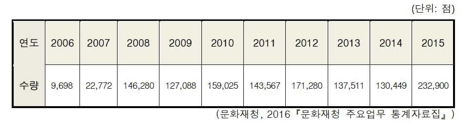 연도별 국가귀속 대상 출토유물 현황 (2006-2015)