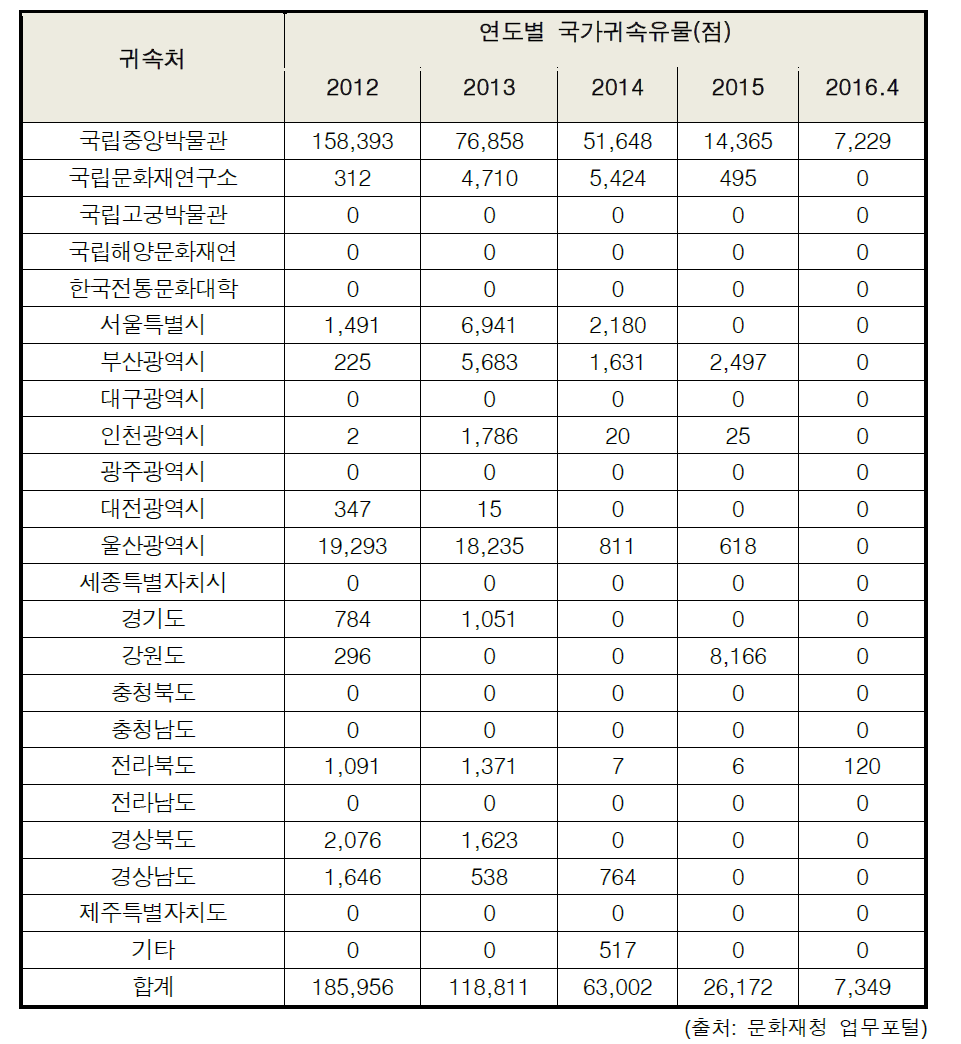 귀속처별 국가귀속 유물 현황 (2012-2016.4.30. 기준)