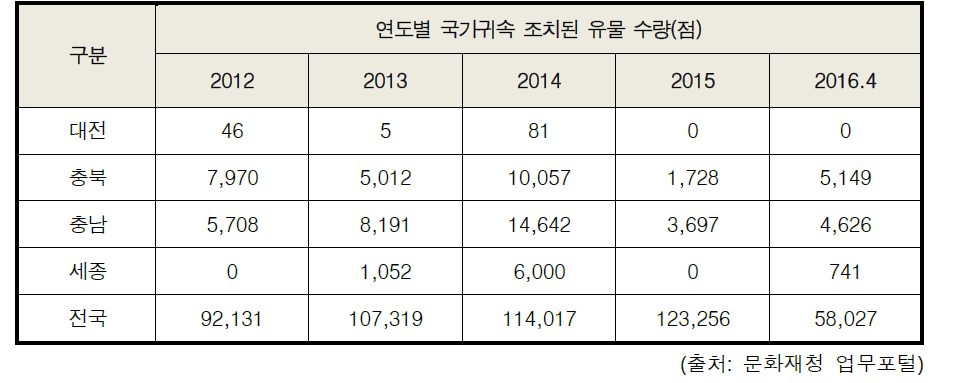 충청권 국가귀속유물 연도별 현황 (2012.1.1. – 2016.4.30. 기준)