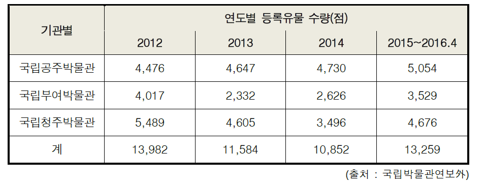 충청권 국립박물관 유물등록 현황 (2012 – 2016.4 기준)