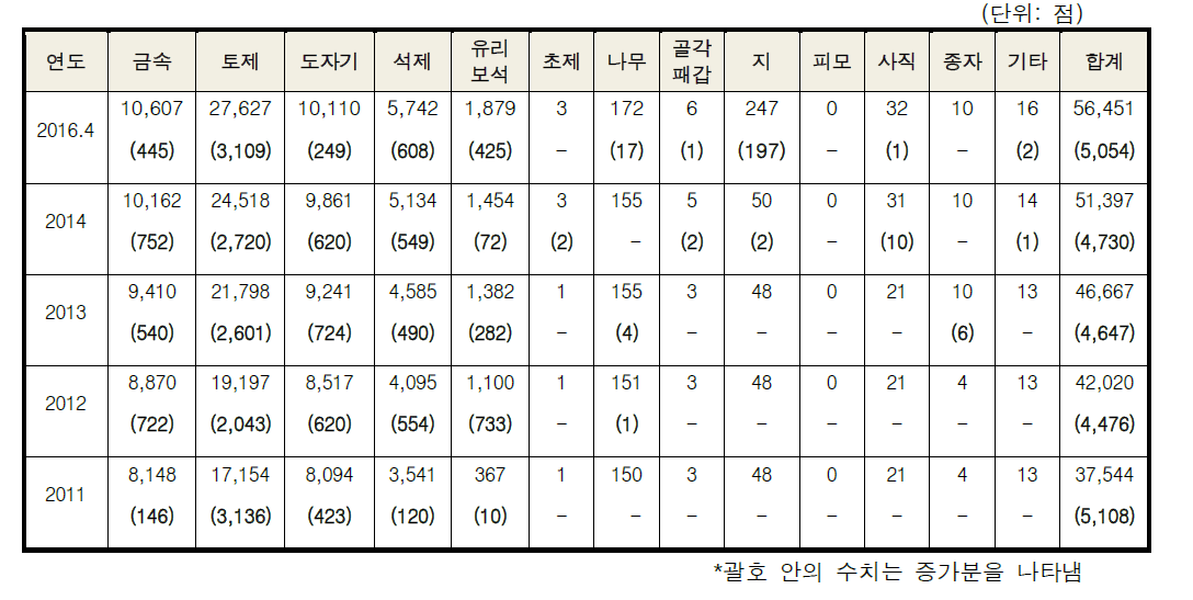 국립공주박물관 소장유물 및 재질별 증감 현황 (2011–2016.4.)