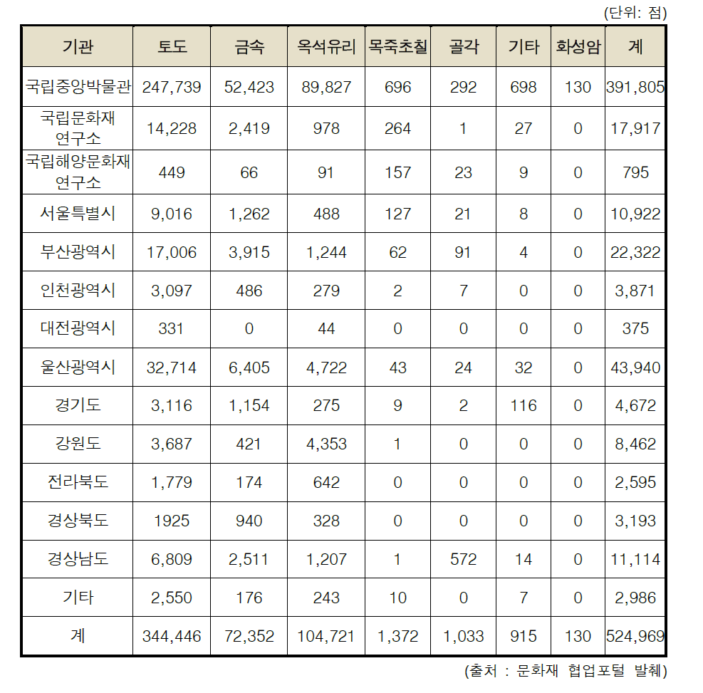 발굴문화재 보관기간별 및 재질별 현황 (2012.1.1.–2016.4.30. 기준)