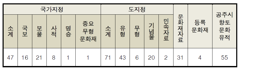 공주의 문화재 현황 (2014.1.1. 기준)