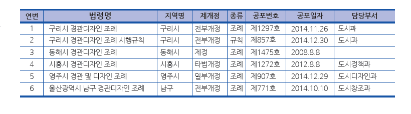 경관디자인 분야 자치법규 (조례·규칙) 현황