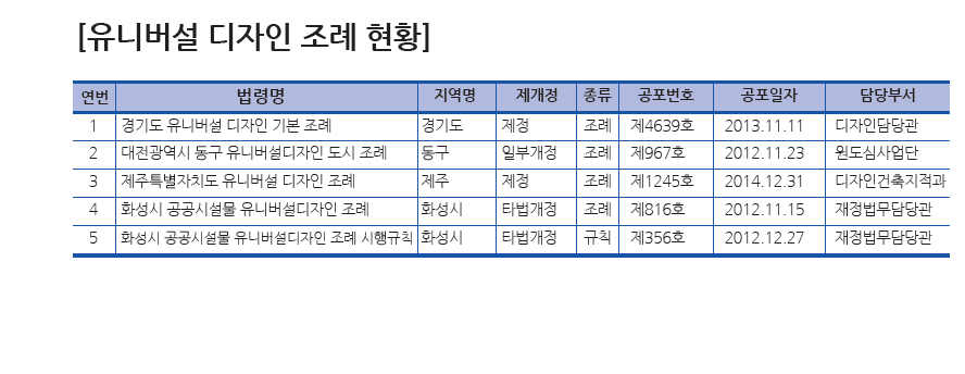 유니버설 디자인 분야 자치법규 (조례·규칙) 현황