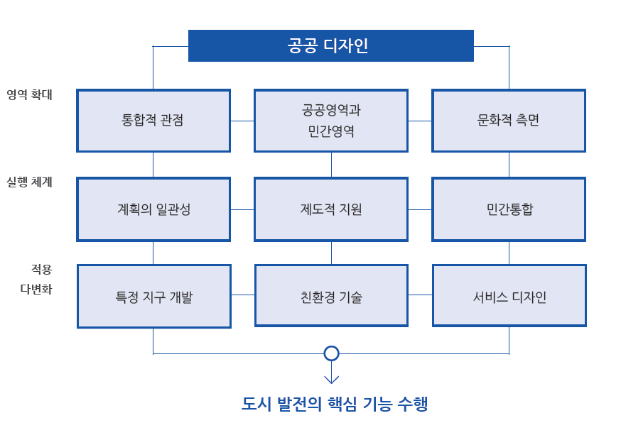 공공디자인의 추세