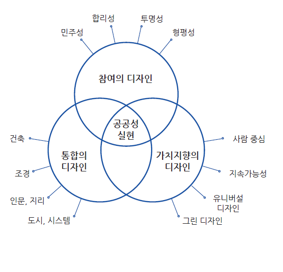 공공디자인 특성