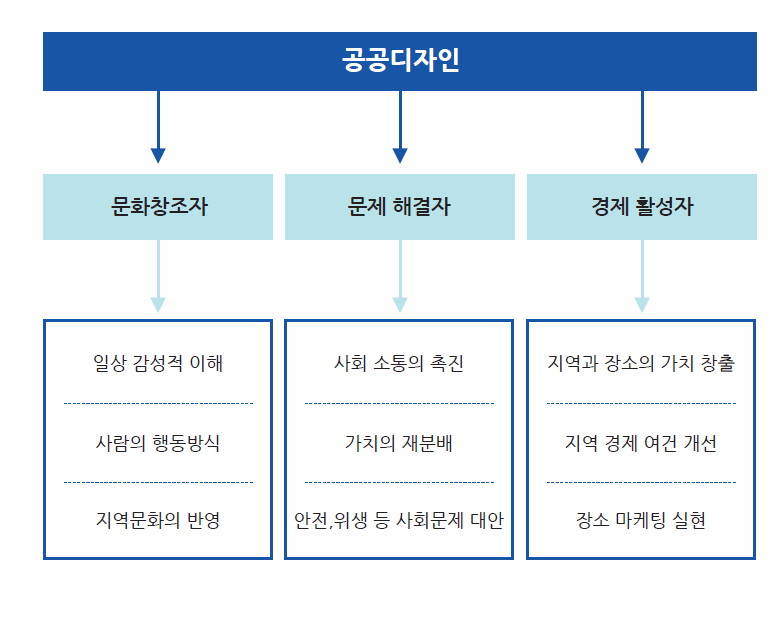 공공디자인의 지향성