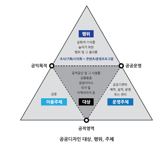 공공디자인의 대상, 행위, 주체의 상관관계