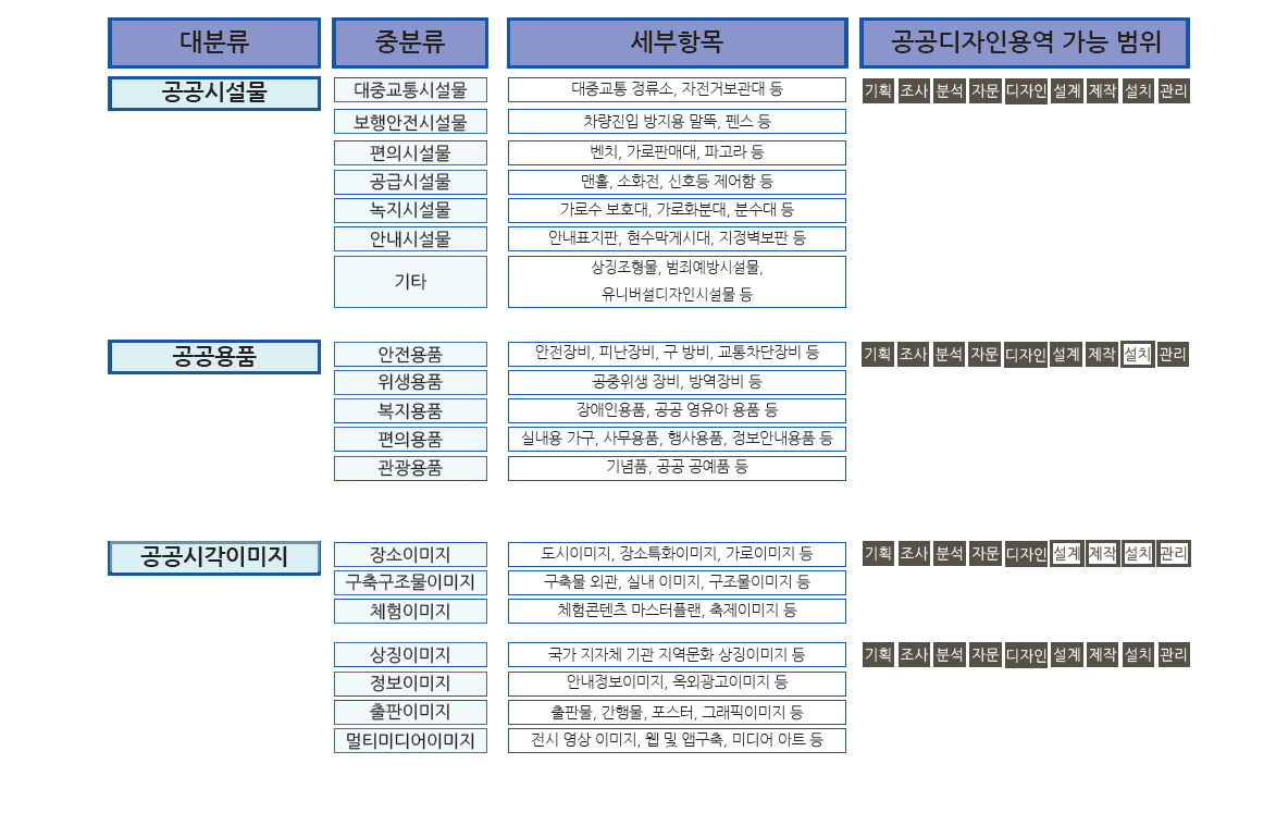 공공디자인 영역 해석과 용역범위