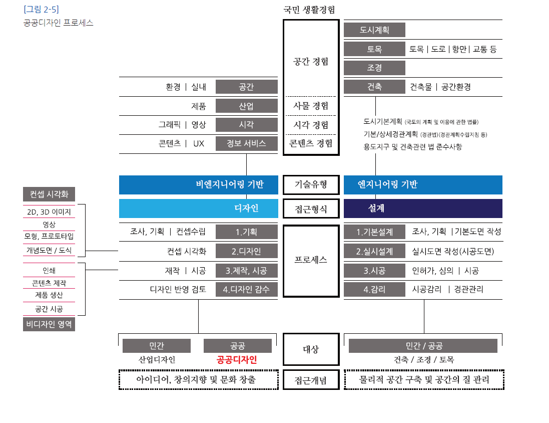 공공디자인 프로세스