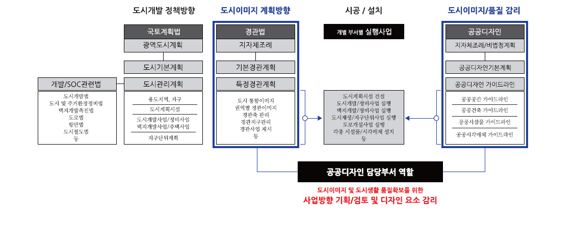 지자체 공공디자인 품질 관리 체계