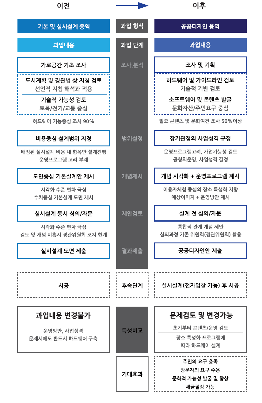 가로개선사업의 기획중심 프로세스 적용 전후 비교